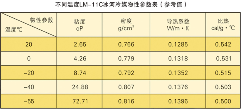 不同濃度LM-11C冰河冷媒的物性參數表（參考值）