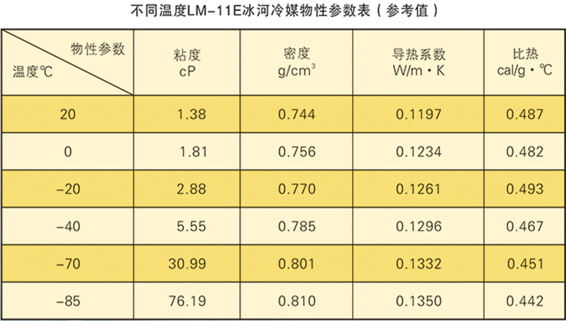 不同濃度LM-11E冰河冷媒的物性參數表（參考值）