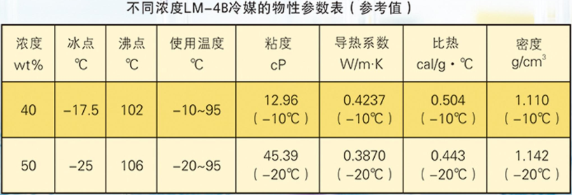 不同濃度LM-4B冷媒的物性參數表（參考值）
